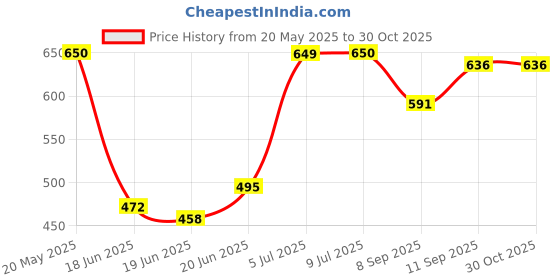 flipkart.com FRONY 10W Bluetooth Speaker Wireless Karaoke Mic Speaker with RGB Light speakersNM327 10 W Bluetooth Party Speaker Price History Graph from 20 May 2025 to 30 Oct 2025