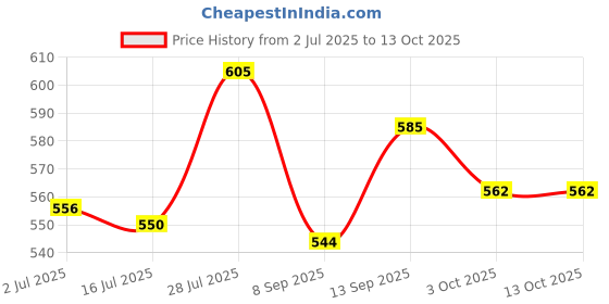 flipkart.com frony 31R_VIP Kettle Enjoy hot drinks anywhere with 1.8L portable kettle. Electric Kettle frony Price History Graph from 2 Jul 2025 to 13 Oct 2025