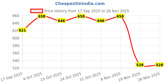 flipkart.com frony 59j_P9 Wireless Bluetooth Over-Ear HeadsetUnleash the Immersion Bluetooth Headset frony Price History Graph from 17 Sep 2025 to 26 Nov 2025