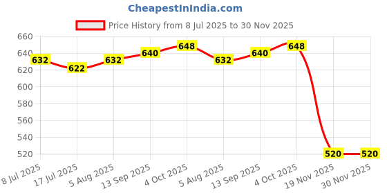 flipkart.com frony 67j_P9 Wireless Bluetooth Over-Ear HeadsetUnleash the Immersion Bluetooth Headset frony Price History Graph from 8 Jul 2025 to 30 Nov 2025