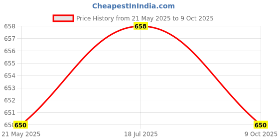 flipkart.com frony 71v_P9 Wireless Over-Ear Bluetooth Headset: Elevate Your Audio Experience Bluetooth Headset frony Price History Graph from 21 May 2025 to 9 Oct 2025