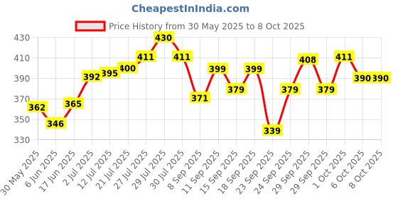flipkart.com frony ATY_552Y_K8 WIRELESS MICROPHONE WITH RECEIVER FOR ALL TYPE-C LIGHTNING PHONES Microphone frony Price History Graph from 30 May 2025 to 8 Oct 2025
