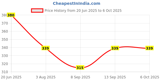 flipkart.com FRONY B86_R1S Bluetooth Selfie Sticks with Remote and Selfie Light Single Gimbal for Mobile Price History Graph from 20 Jun 2025 to 5 Oct 2025