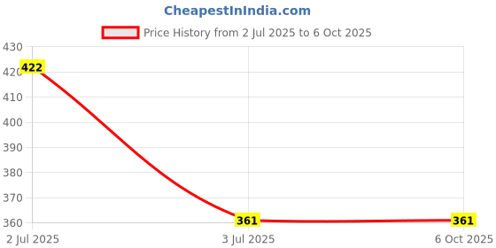 flipkart.com FRONY Baby (PORTABLE DESKTOP SPEAKER) Mini Size Speaker With Deep Bass SoundA46 8 W Bluetooth Laptop/Desktop Speaker Price History Graph from 2 Jul 2025 to 6 Oct 2025