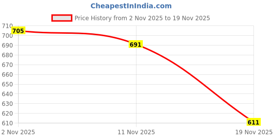 flipkart.com FRONY BGF_862A_Mini Wireless Keyboard with Light with Attach, Mouse for pc, Tablets Wireless Thumb-size Multi-device Keyboard Compatible with Desktop, Laptop, Mac Easy to Use,Plug and Play,Quick, Comfy Durable body Price History Graph from 2 Nov 2025 to 19 Nov 2025