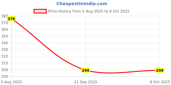 flipkart.com FRONY Blub Speaker I23 Smart LED Music Bulb with Bluetooth Control Smart Bulb Price History Graph from 5 Aug 2025 to 6 Oct 2025