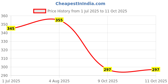 flipkart.com FRONY Blub Speaker N23 Smart LED Music Bulb with Bluetooth Control Smart Bulb Price History Graph from 1 Jul 2025 to 10 Oct 2025