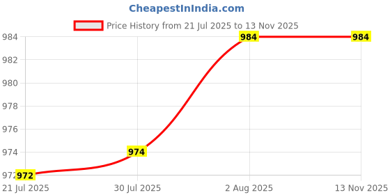 flipkart.com FRONY Bluetooth Soundbar Speaker 20 W Bluetooth Soundbar Price History Graph from 21 Jul 2025 to 13 Nov 2025