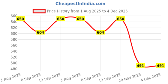 flipkart.com FRONY Bluetooth Sunglasses With Wireless Earphones Attached & Stereo Sound FeatureA394 Price History Graph from 1 Aug 2025 to 4 Dec 2025