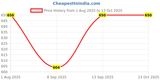 flipkart.com FRONY Bluetooth Sunglasses With Wireless Earphones Attached & Stereo Sound FeatureA454 Price History Graph from 1 Aug 2025 to 12 Oct 2025