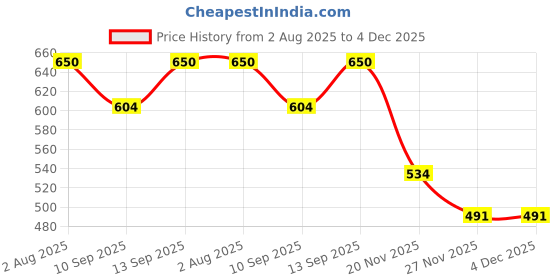 flipkart.com Frony Bluetooth Sunglasses With Wireless Earphones Attached & Stereo Sound FeatureB119 Price History Graph from 2 Aug 2025 to 4 Dec 2025