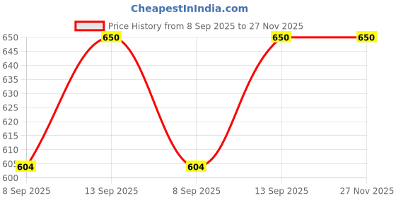 flipkart.com Frony Bluetooth Sunglasses With Wireless Earphones Attached & Stereo Sound FeatureB164 Price History Graph from 8 Sep 2025 to 27 Nov 2025