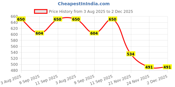 flipkart.com Frony Bluetooth Sunglasses With Wireless Earphones Attached & Stereo Sound FeatureB227 Price History Graph from 3 Aug 2025 to 2 Dec 2025