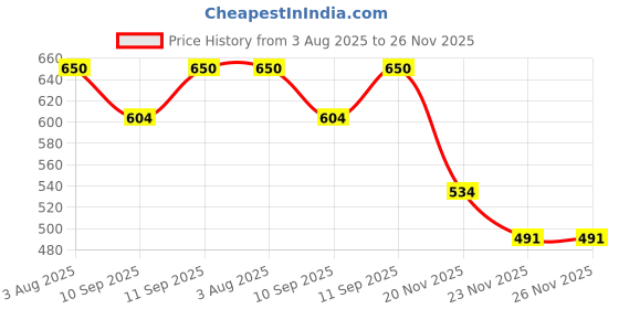 flipkart.com Frony Bluetooth Sunglasses With Wireless Earphones Attached & Stereo Sound FeatureC291 Price History Graph from 3 Aug 2025 to 25 Nov 2025