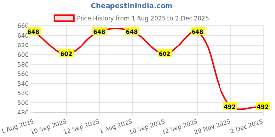flipkart.com Frony Bluetooth Sunglasses With Wireless Earphones Attached & Stereo Sound FeatureE477 Price History Graph from 1 Aug 2025 to 2 Dec 2025