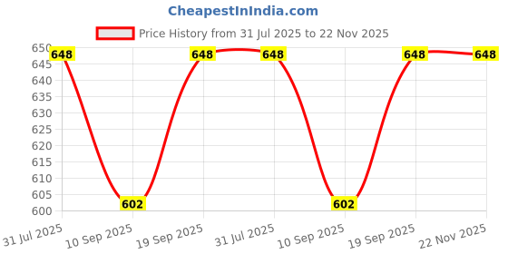 flipkart.com Frony Bluetooth Sunglasses With Wireless Earphones Attached & Stereo Sound FeatureQ181 Price History Graph from 31 Jul 2025 to 21 Nov 2025