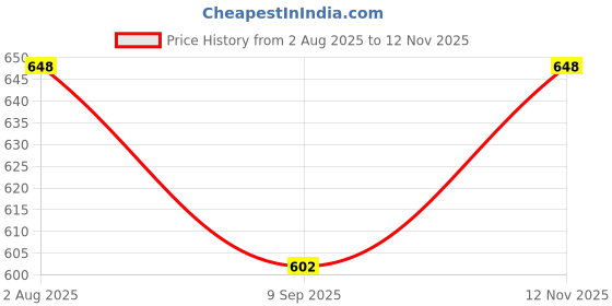 flipkart.com Frony Bluetooth Sunglasses With Wireless Earphones Attached & Stereo Sound FeatureQ322 Price History Graph from 2 Aug 2025 to 12 Nov 2025