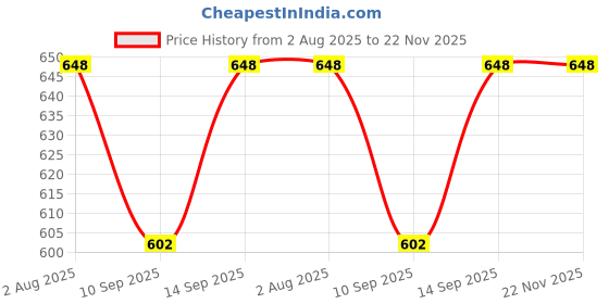 flipkart.com Frony Bluetooth Sunglasses With Wireless Earphones Attached & Stereo Sound FeatureQ409 Price History Graph from 2 Aug 2025 to 21 Nov 2025