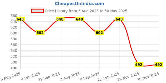 flipkart.com Frony Bluetooth Sunglasses With Wireless Earphones Attached & Stereo Sound FeatureW368 Price History Graph from 3 Aug 2025 to 29 Nov 2025