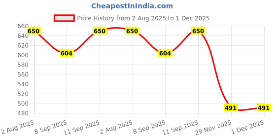 flipkart.com FRONY Bluetooth Sunglasses With Wireless Earphones Attached & Stereo Sound FeatureW59 Price History Graph from 2 Aug 2025 to 30 Nov 2025