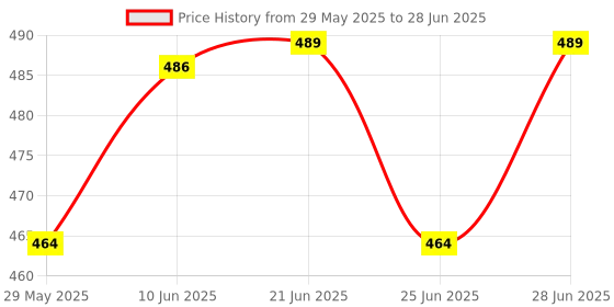 flipkart.com Frony Bluetooth Wireless Keyboard with Slim & Portable Easy-Switch & TV & Laptop SW103 Wireless Multi-device Keyboard Price History Graph from 29 May 2025 to 28 Jun 2025