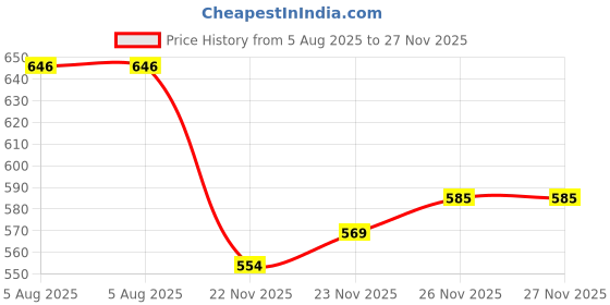 flipkart.com frony Cigarette Lighte Legend USB Rechargeable Waterproof Pocket Size Lighter E289 Pocket Lighter frony Price History Graph from 5 Aug 2025 to 26 Nov 2025