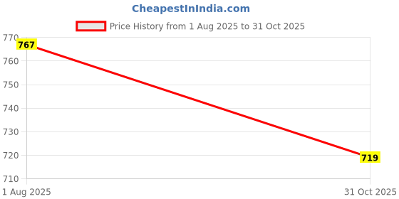 flipkart.com frony Cigarette lighter Usb Rechargeable Lighter Arc Lighter ANDLed Power DisplayB203 Pocket Lighter frony Price History Graph from 1 Aug 2025 to 31 Oct 2025