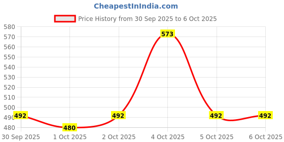 flipkart.com FRONY DJ BOX 1200mAh Battery with 5 Hours Wireless Playback,Bluetooth SpeakerBNV61 10 W Bluetooth Home Audio Speaker Price History Graph from 30 Sep 2025 to 5 Oct 2025