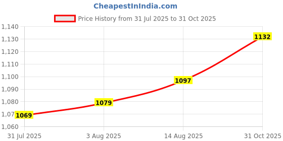 flipkart.com FRONY DJ Box 20W Bluetooth Speaker with FM Radio, Mic, RGB Light & 4 hour's backJK350 20 W Bluetooth Party Speaker Price History Graph from 31 Jul 2025 to 31 Oct 2025