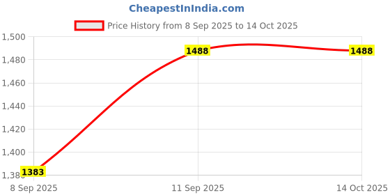 flipkart.com FRONY DJ Box 30W Bluetooth Home Audio Speaker & FM Radio with Mic ,USB Pen DriveSD142 30 W Bluetooth Party Speaker Price History Graph from 8 Sep 2025 to 13 Oct 2025