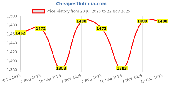 flipkart.com FRONY DJ Box 30W Bluetooth Home Audio Speaker & FM Radio with Mic ,USB Pen DriveSD359 30 W Bluetooth Party Speaker Price History Graph from 20 Jul 2025 to 22 Nov 2025