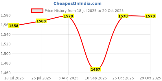 flipkart.com FRONY DJ Box 40W Bluetooth Home Audio Speaker & FM Radio with Mic ,USB Pen DriveTU131 40 W Bluetooth Party Speaker Price History Graph from 18 Jul 2025 to 29 Oct 2025