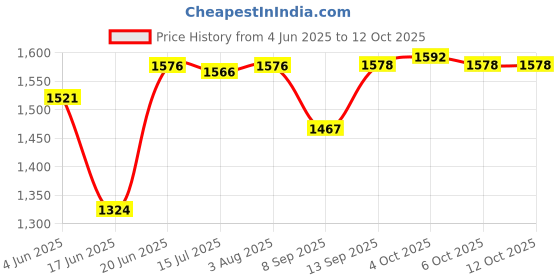 flipkart.com FRONY DJ Box 40W Bluetooth Home Audio Speaker & FM Radio with Mic ,USB Pen DriveTU396 40 W Bluetooth Party Speaker Price History Graph from 4 Jun 2025 to 12 Oct 2025