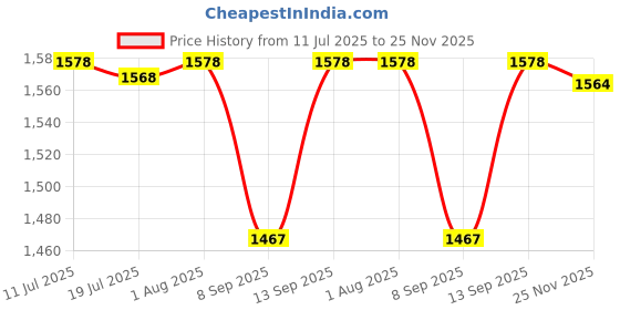 flipkart.com FRONY DJ Box 40W Bluetooth Home Audio Speaker & FM Radio with Mic ,USB Pen DriveTU491 40 W Bluetooth Party Speaker Price History Graph from 11 Jul 2025 to 25 Nov 2025
