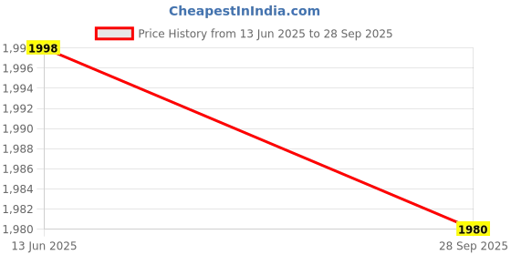 flipkart.com FRONY DJ Box 40W Bluetooth Speaker with FM Radio, Mic & RGB Light Party SpeakerCV201 40 W Bluetooth Party Speaker Price History Graph from 13 Jun 2025 to 28 Sep 2025