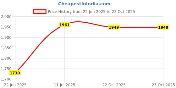 flipkart.com FRONY DJ Box 40W Bluetooth Speaker with FM Radio, Mic & RGB Light Party SpeakerCV407 40 W Bluetooth Party Speaker Price History Graph from 22 Jun 2025 to 22 Oct 2025