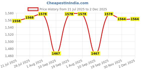 flipkart.com FRONY DJ Box 50w Speaker 2000mAh battery & FM Radio with Mic Bluetooth speakerQW445 50 W Bluetooth Party Speaker Price History Graph from 21 Jul 2025 to 2 Dec 2025