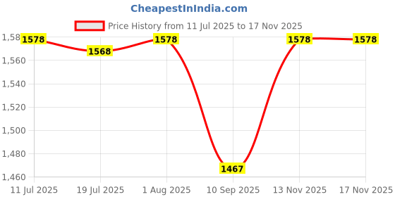 flipkart.com FRONY DJ Box 50w Speaker 2000mAh battery & FM Radio with Mic Bluetooth speakerQW59 50 W Bluetooth Party Speaker Price History Graph from 11 Jul 2025 to 15 Nov 2025