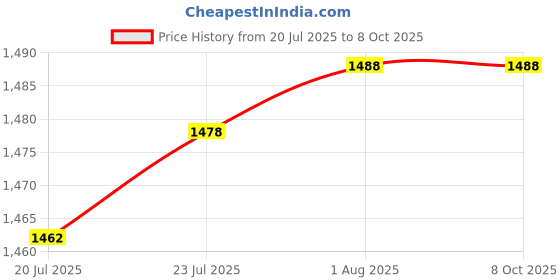 flipkart.com FRONY DJ Box Speaker with FM Radio, Mic & USB Pen Drive 20W Bluetooth SpeakerYA431 20 W Bluetooth Party Speaker Price History Graph from 20 Jul 2025 to 8 Oct 2025