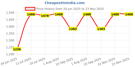 flipkart.com FRONY DJ Box Speaker with FM Radio, Mic & USB Pen Drive 20W Bluetooth SpeakerZA20 20 W Bluetooth Party Speaker Price History Graph from 29 Jun 2025 to 22 Nov 2025