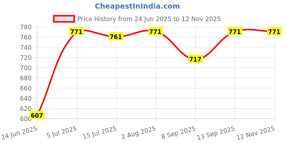 flipkart.com FRONY DJ BOX Tyre Bluetooth Speaker Powerful Sound,Indoor &Outdoor with RGB LightZP66 12 W Bluetooth Party Speaker Price History Graph from 24 Jun 2025 to 12 Nov 2025