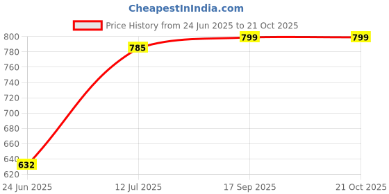 flipkart.com FRONY DRT_883H_M51 WIRELESS SOUNDBAR BUILT IN RECHARGABLE FM,AUX,SD,USB PORT 48 W Bluetooth Soundbar Price History Graph from 24 Jun 2025 to 19 Oct 2025
