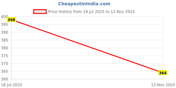 flipkart.com frony Electric Chopper, Rechargeable Chopper for Kitchen Vegetable & Onion Garlic A241 Electric Vegetable & Fruit Chopper frony Price History Graph from 18 Jul 2025 to 13 Nov 2025