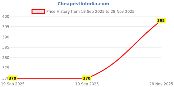 flipkart.com frony Electric Vegetable & Fruit Chopper frony Price History Graph from 19 Sep 2025 to 28 Nov 2025