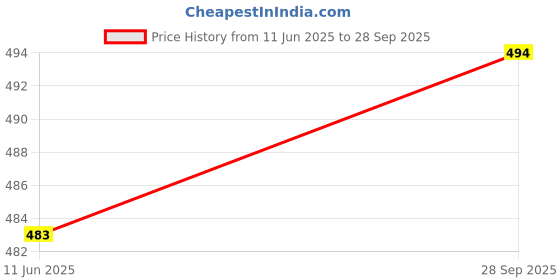 flipkart.com frony Emergency 12W Inverter LED Bulb with 2000mAh Rechargeable Battery Pack of 3 B179 4 hrs Bulb Emergency Light frony Price History Graph from 11 Jun 2025 to 28 Sep 2025