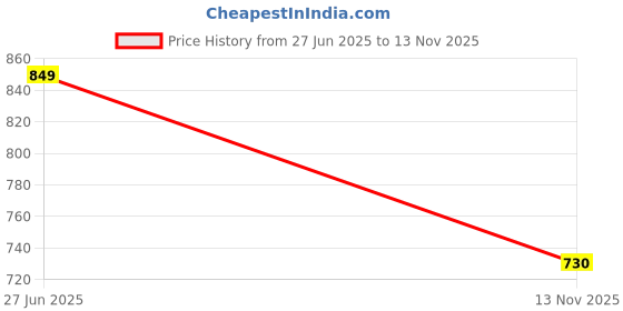 flipkart.com frony Emergency 15W Inverter LED Bulb with 1200mAh Rechargeable Battery Pack of 4 U364 4 hrs Bulb Emergency Light frony Price History Graph from 27 Jun 2025 to 13 Nov 2025