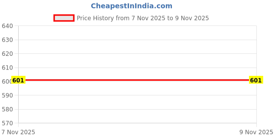 flipkart.com frony (Emergency Inverter Blub) charging 15W LED Bulb for Extended Lighting_Pack_3S162 4 hrs Bulb Emergency Light frony Price History Graph from 12 Jun 2025 to 7 Nov 2025