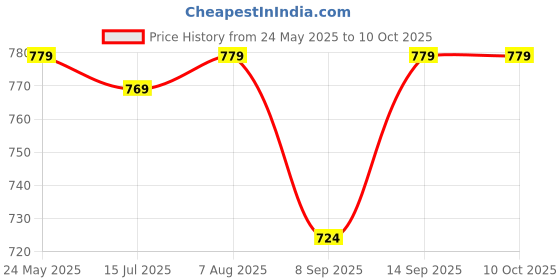 flipkart.com FRONY G58 4104 Sound Box Mini Wireless Bass Bluetooth Speaker 10W 10 W Bluetooth Laptop/Desktop Speaker Price History Graph from 24 May 2025 to 10 Oct 2025