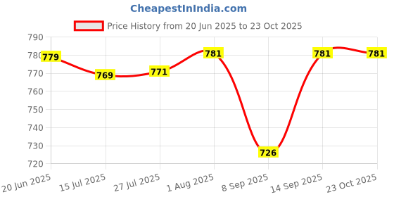 flipkart.com FRONY G78 4104 Sound Box Mini Wireless Bass Bluetooth Speaker 10W 10 W Bluetooth Party Speaker Price History Graph from 20 Jun 2025 to 23 Oct 2025