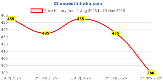 flipkart.com FRONY Green light_X24Green High Power Laser Pointer with Star Cap: Adjustable Focus Price History Graph from 1 Aug 2025 to 23 Nov 2025